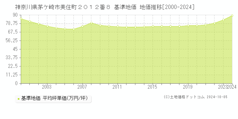 神奈川県茅ケ崎市美住町２０１２番８ 基準地価 地価推移[2000-2024]