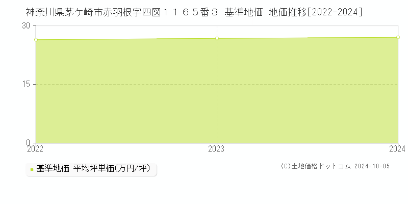 神奈川県茅ケ崎市赤羽根字四図１１６５番３ 基準地価 地価推移[2022-2024]