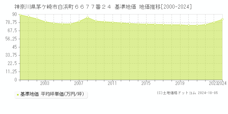 神奈川県茅ケ崎市白浜町６６７７番２４ 基準地価 地価推移[2000-2024]