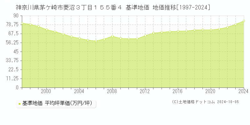 神奈川県茅ケ崎市菱沼３丁目１５５番４ 基準地価 地価推移[1997-2024]