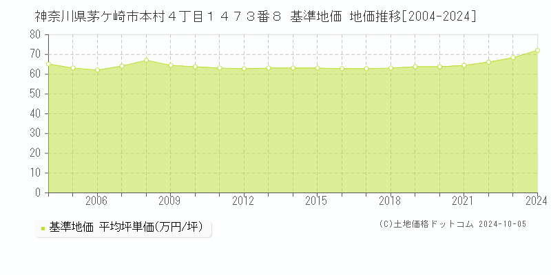 神奈川県茅ケ崎市本村４丁目１４７３番８ 基準地価 地価推移[2004-2024]