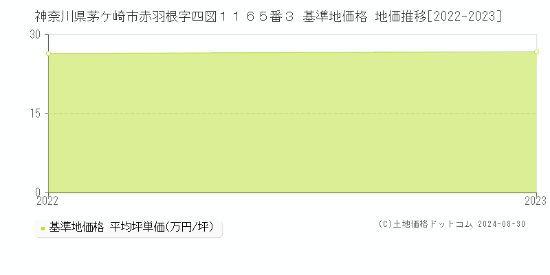 神奈川県茅ケ崎市赤羽根字四図１１６５番３ 基準地価格 地価推移[2022-2023]