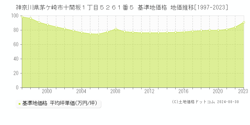 神奈川県茅ケ崎市十間坂１丁目５２６１番５ 基準地価 地価推移[1997-2024]