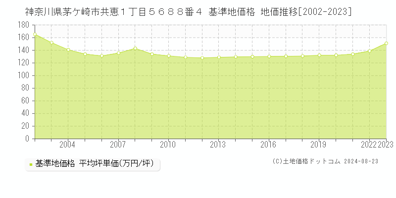 神奈川県茅ケ崎市共恵１丁目５６８８番４ 基準地価 地価推移[2002-2024]