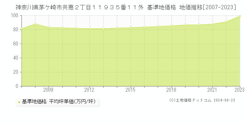 神奈川県茅ケ崎市共恵２丁目１１９３５番１１外 基準地価 地価推移[2007-2024]