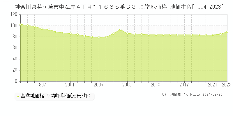 神奈川県茅ケ崎市中海岸４丁目１１６８５番３３ 基準地価格 地価推移[1994-2023]