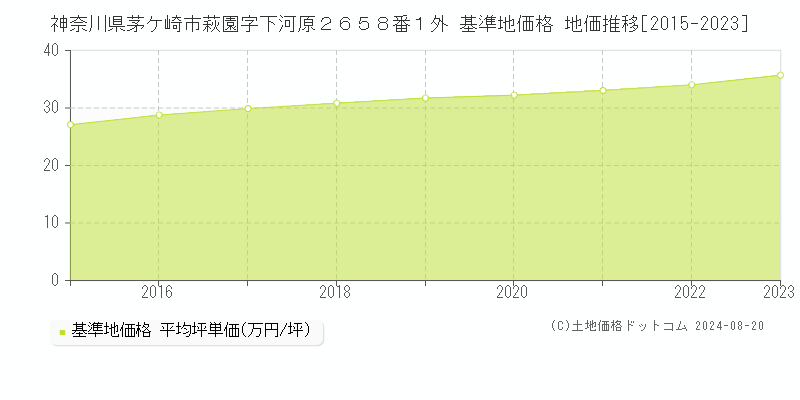 神奈川県茅ケ崎市萩園字下河原２６５８番１外 基準地価格 地価推移[2015-2023]