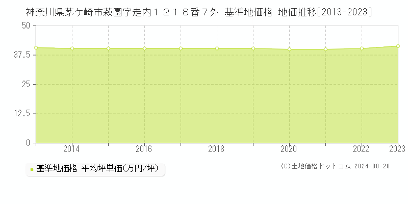 神奈川県茅ケ崎市萩園字走内１２１８番７外 基準地価 地価推移[2013-2024]