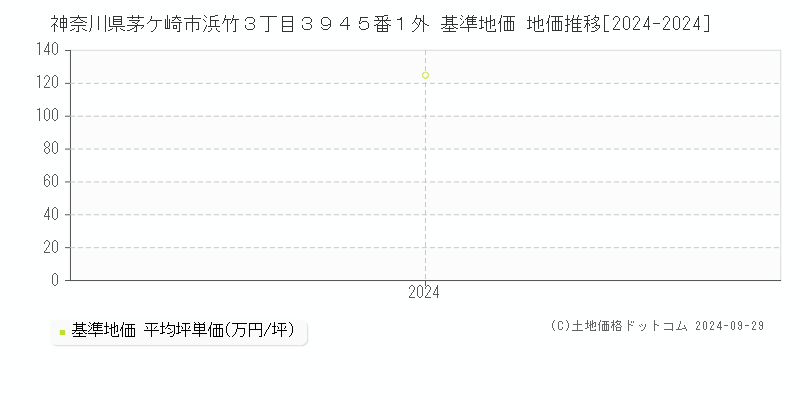 神奈川県茅ケ崎市浜竹３丁目３９４５番１外 基準地価 地価推移[2024-2024]