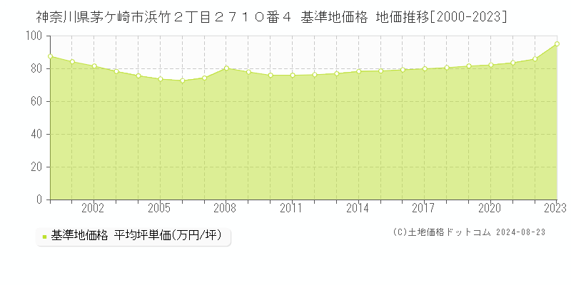 神奈川県茅ケ崎市浜竹２丁目２７１０番４ 基準地価 地価推移[2000-2024]