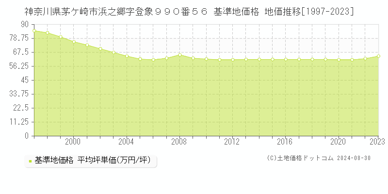 神奈川県茅ケ崎市浜之郷字登象９９０番５６ 基準地価格 地価推移[1997-2023]