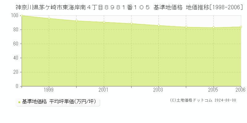 神奈川県茅ケ崎市東海岸南４丁目８９８１番１０５ 基準地価格 地価推移[1998-2006]