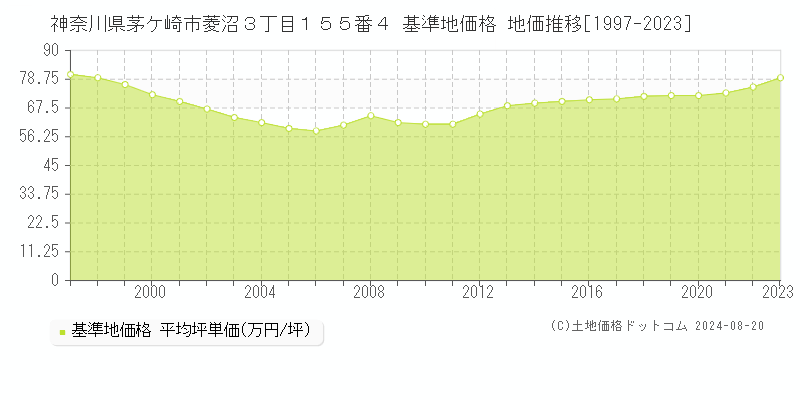 神奈川県茅ケ崎市菱沼３丁目１５５番４ 基準地価格 地価推移[1997-2023]