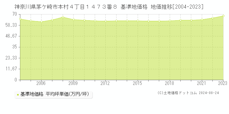 神奈川県茅ケ崎市本村４丁目１４７３番８ 基準地価 地価推移[2004-2024]