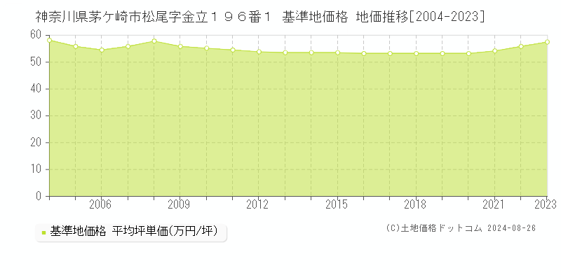 神奈川県茅ケ崎市松尾字金立１９６番１ 基準地価格 地価推移[2004-2023]