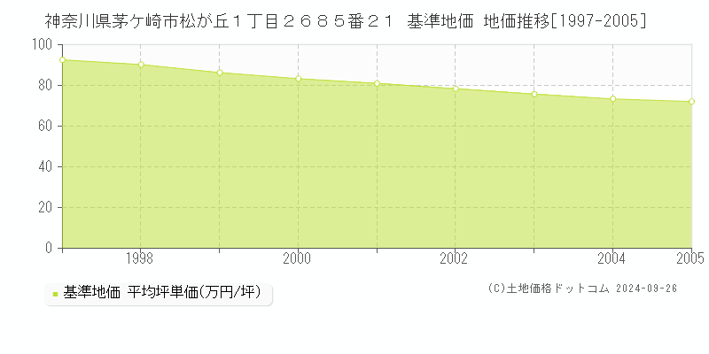 神奈川県茅ケ崎市松が丘１丁目２６８５番２１ 基準地価 地価推移[1997-2005]