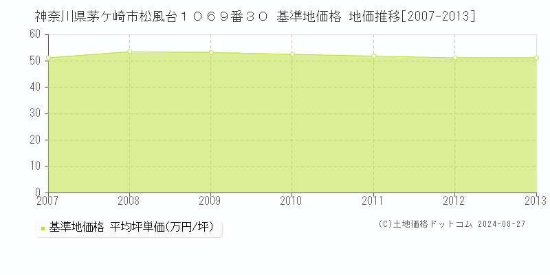 神奈川県茅ケ崎市松風台１０６９番３０ 基準地価 地価推移[2007-2013]