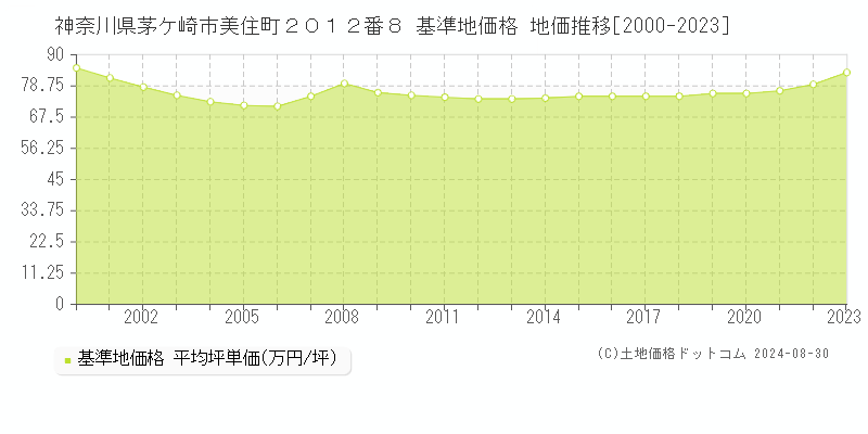 神奈川県茅ケ崎市美住町２０１２番８ 基準地価 地価推移[2000-2024]