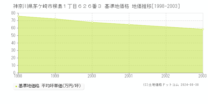 神奈川県茅ケ崎市柳島１丁目６２６番３ 基準地価 地価推移[1998-2003]