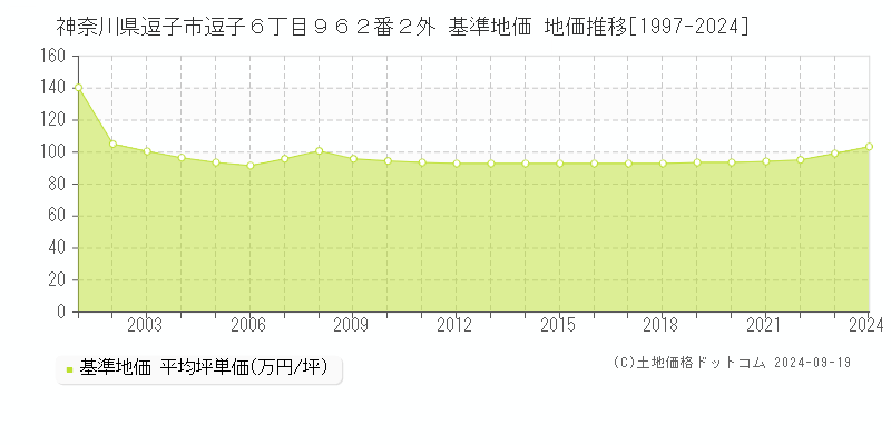 神奈川県逗子市逗子６丁目９６２番２外 基準地価 地価推移[1997-2024]