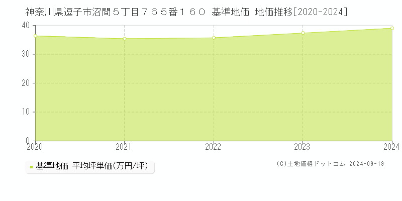 神奈川県逗子市沼間５丁目７６５番１６０ 基準地価 地価推移[2020-2024]