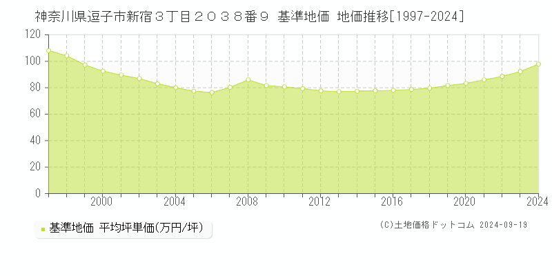 神奈川県逗子市新宿３丁目２０３８番９ 基準地価 地価推移[1997-2024]