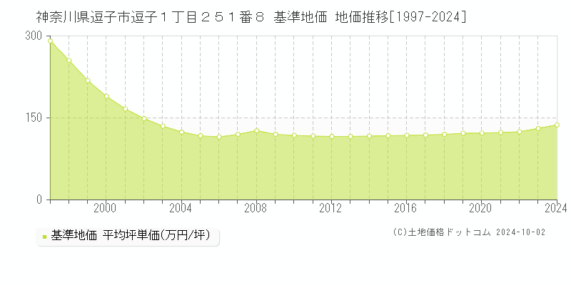 神奈川県逗子市逗子１丁目２５１番８ 基準地価 地価推移[1997-2024]