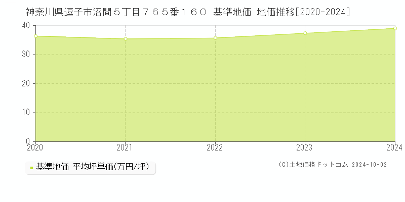 神奈川県逗子市沼間５丁目７６５番１６０ 基準地価 地価推移[2020-2024]