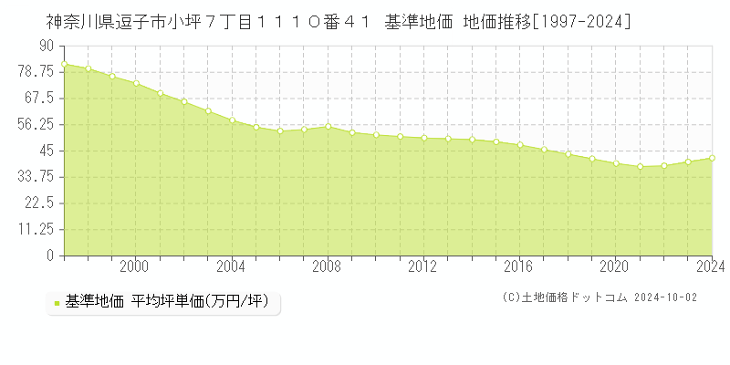 神奈川県逗子市小坪７丁目１１１０番４１ 基準地価 地価推移[1997-2024]