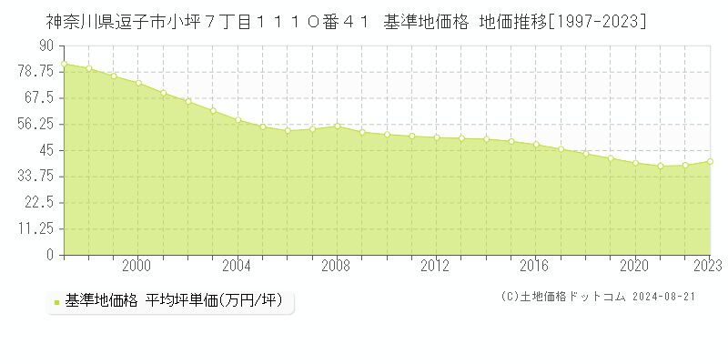 神奈川県逗子市小坪７丁目１１１０番４１ 基準地価格 地価推移[1997-2023]