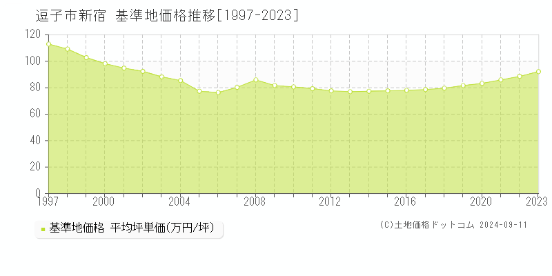 新宿(逗子市)の基準地価推移グラフ(坪単価)[1997-2024年]