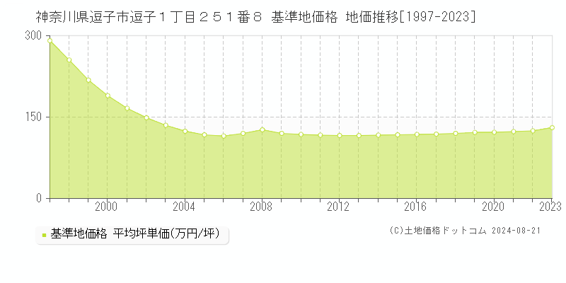 神奈川県逗子市逗子１丁目２５１番８ 基準地価格 地価推移[1997-2023]