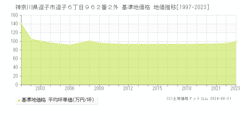 神奈川県逗子市逗子６丁目９６２番２外 基準地価格 地価推移[1997-2023]