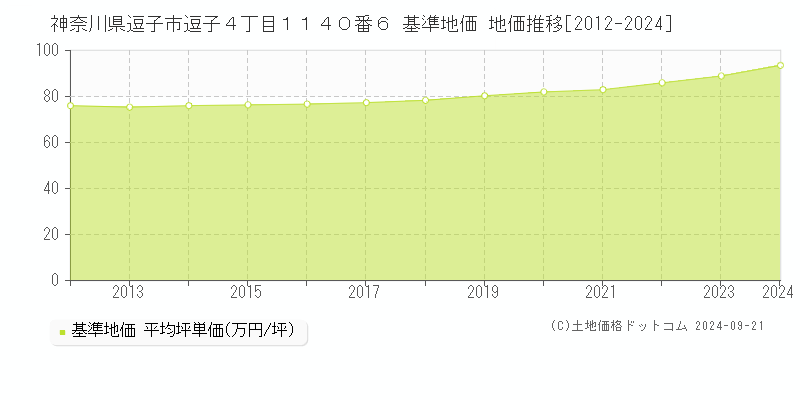 神奈川県逗子市逗子４丁目１１４０番６ 基準地価格 地価推移[2012-2023]