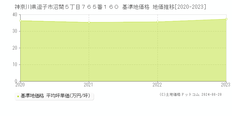 神奈川県逗子市沼間５丁目７６５番１６０ 基準地価格 地価推移[2020-2023]