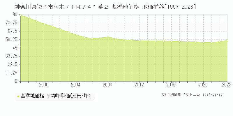 神奈川県逗子市久木７丁目７４１番２ 基準地価格 地価推移[1997-2023]