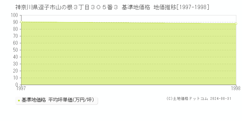 神奈川県逗子市山の根３丁目３０５番３ 基準地価格 地価推移[1997-1998]