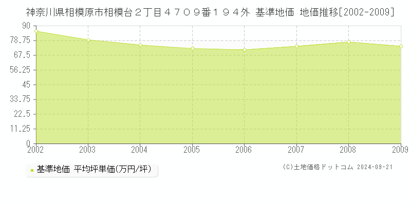 神奈川県相模原市相模台２丁目４７０９番１９４外 基準地価 地価推移[2002-2009]