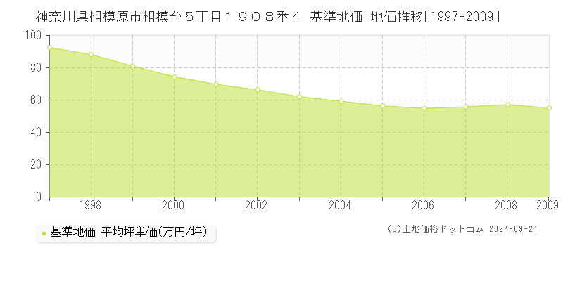 神奈川県相模原市相模台５丁目１９０８番４ 基準地価 地価推移[1997-2009]