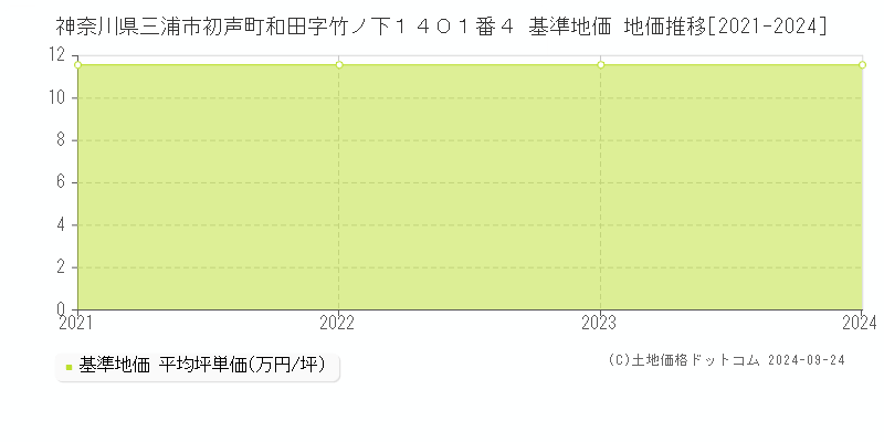 神奈川県三浦市初声町和田字竹ノ下１４０１番４ 基準地価 地価推移[2021-2024]