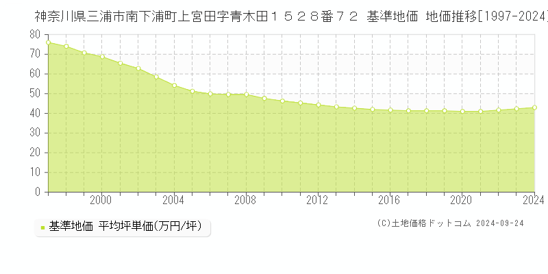 神奈川県三浦市南下浦町上宮田字青木田１５２８番７２ 基準地価 地価推移[1997-2024]