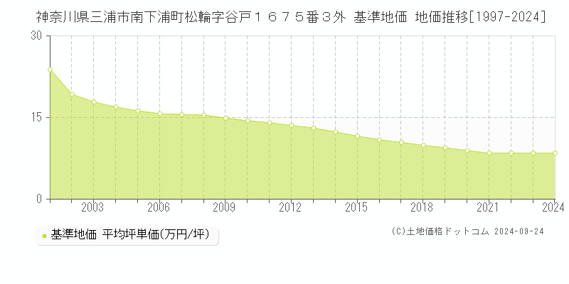 神奈川県三浦市南下浦町松輪字谷戸１６７５番３外 基準地価 地価推移[1997-2024]