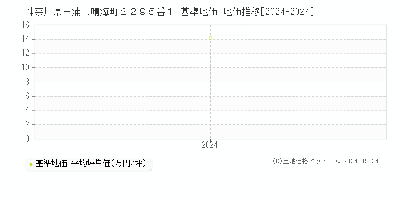 神奈川県三浦市晴海町２２９５番１ 基準地価 地価推移[2024-2024]