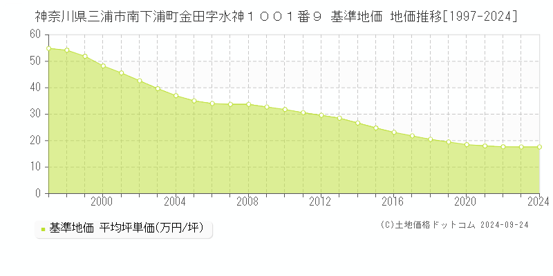 神奈川県三浦市南下浦町金田字水神１００１番９ 基準地価 地価推移[1997-2024]