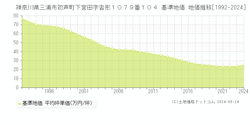 神奈川県三浦市初声町下宮田字沓形１０７９番１０４ 基準地価 地価推移[1992-2024]