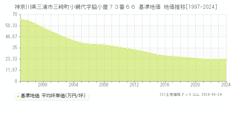 神奈川県三浦市三崎町小網代字脇小屋７３番６６ 基準地価 地価推移[1997-2024]