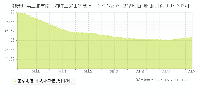 神奈川県三浦市南下浦町上宮田字芝原１１９５番５ 基準地価 地価推移[1997-2024]