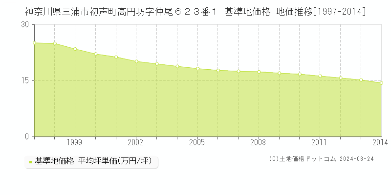 神奈川県三浦市初声町高円坊字仲尾６２３番１ 基準地価格 地価推移[1997-2014]