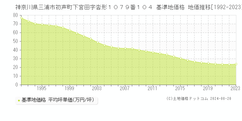 神奈川県三浦市初声町下宮田字沓形１０７９番１０４ 基準地価格 地価推移[1992-2023]