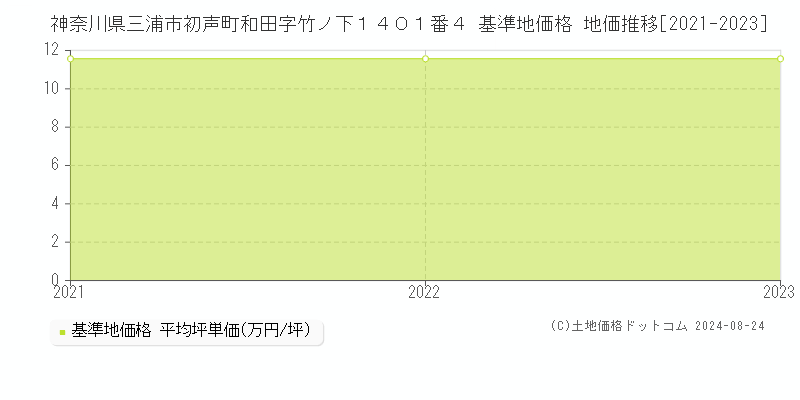 神奈川県三浦市初声町和田字竹ノ下１４０１番４ 基準地価格 地価推移[2021-2023]